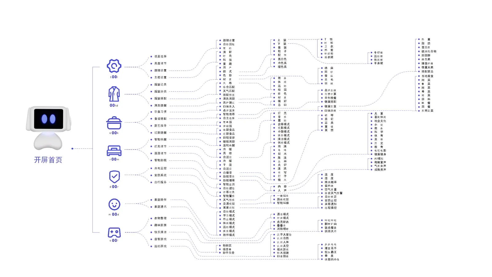 Good+ icon vocabulary and feature index arranged as a system sheet.